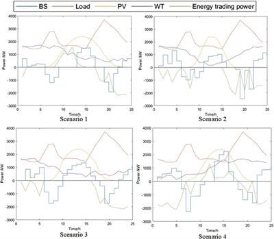 Stochastic optimal allocation for a battery energy storage system in high renewable-penetrated distribution networks